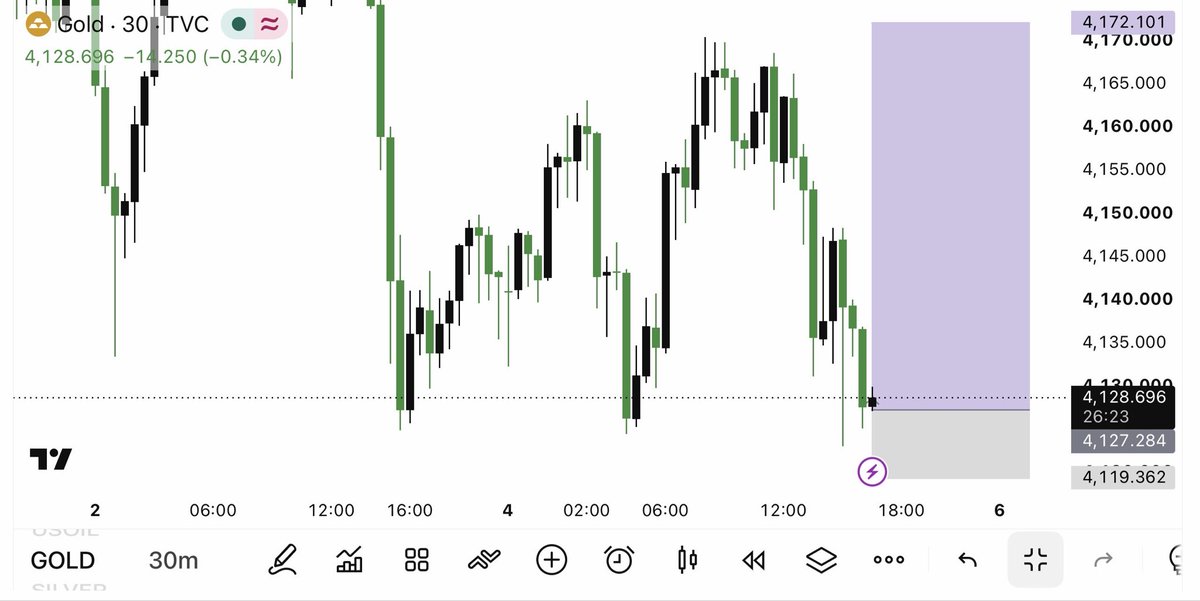 Alimuhammeizvr's tweet photo. #XAUUSD BUy Now

Entry 4127/4124

Stop Loss -4119
TP-4135
TP-4141
TP-4150
TP-4153
TP-4156
TP-4167
TP-4172
Join my Telegram channel link in bio https://t.co/xjYwpOqEkN