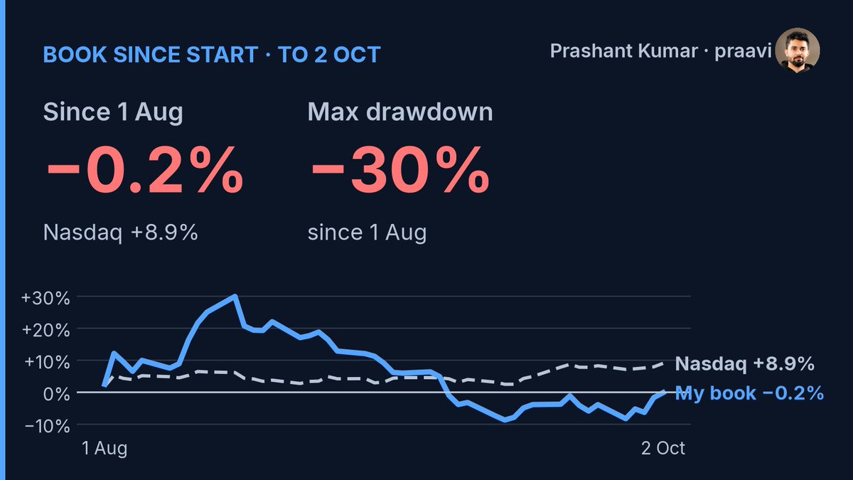 kumar_bhagat's tweet photo. What did the system measure? This week: 23 closed trades, 11 winners and 12 losers. No story attached to that count yet—just a reminder that the process needs scrutiny even when the signals are behaving normally. https://t.co/LDLQdTLs4g