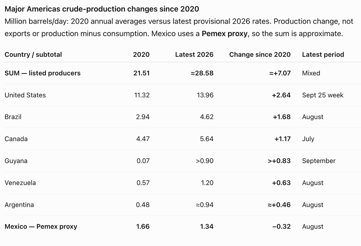 BenKnill's tweet photo. @Rory_Johnston Wonder why new world oil production isn't centered more in discussions? The response from oil folks has been pretty crazy to my ears: "VENEZUELA DOES NOT REPLACE HORMUZ!!" Shock vs years of trend I know, but still relevant, 1970s very different if Americas surged production. https://t.co/PDAmBbIpX5