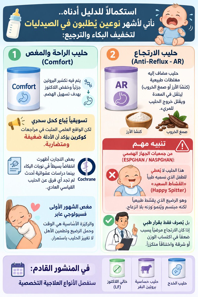 Mountasser78's tweet photo. استكمالاً للدليل أدناه.. نأتي لأشهر نوعين يُطلبون في الصيدليات لتخفيف البكاء والترجيع:

​ ١. حليب الراحة والمغص (Comfort):

• يتم فيه تكسير البروتين جزئياً وخفض اللاكتوز بهدف تسهيل الهضم.

• تسويقياً يُباع كـحل سحري لكن الواقع العلمي المثبت في مراجعات كوكرين يؤكد أن الأدلة ضعيفة ومتضاربة فبعض التجارب أظهرت انخفاضاً بسيطاً في نوبات البكاء بينما دراسات عشوائية أحدث لم تجد أي فرق عن الحليب القياسي العادي.

• مغص الشهور الأولى فسيولوجي عابر والركيزة الأساسية هي الوقت وحمل الرضيع وتطمين الأهل لا تغيير الحليب باستمرار.
​
 ٢. حليب الارتجاع (Anti-Reflux - AR):

• حليب مضاف إليه مغلظات طبيعية (كنشا الأرز أو صمغ الخروب) ليثقل في المعدة ويقلل خروج الحليب للمريء.

 تنبيه مهم من جمعيات الجهاز الهضمي (ESPGHAN / NASPGHAN):

هذا الحليب لا يُعطى للطفل الذي نسميه طبياً «القشّاط السعيد» (Happy Spitter) وهو الرضيع الذي يقشط طبيعياً لكنه مبتسم وينمو وزنه بلا انزعاج 

بل يُصرف فقط بقرار طبي إذا كان الارتجاع مرضياً يسبب ضعفاً في اكتساب الوزن أو شرقة واختناقاً متكرراً.

​في المنشور القادم: سنفصل الأنواع العلاجية التخصصية (خالي اللاكتوز LF، حليب حساسية بروتين البقر، وحليب الخدج)