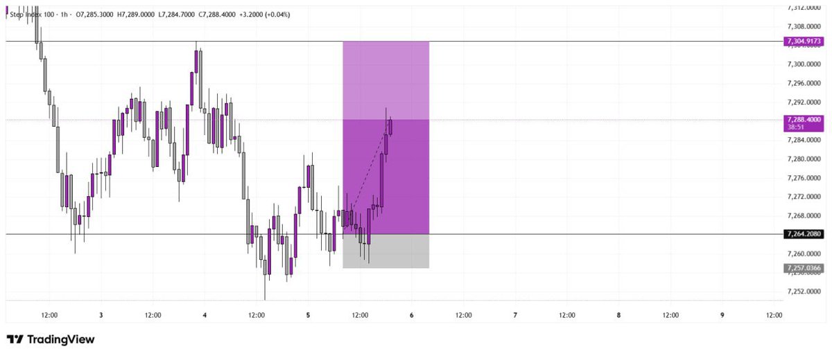 Kingsley_fx01's tweet photo. Step index 📊💜

Rinse and repeat 🔁 

Join my telegram channel below for free setups 👇

🔗 https://t.co/cvpIel0oG4 https://t.co/rwik5c9Bqp