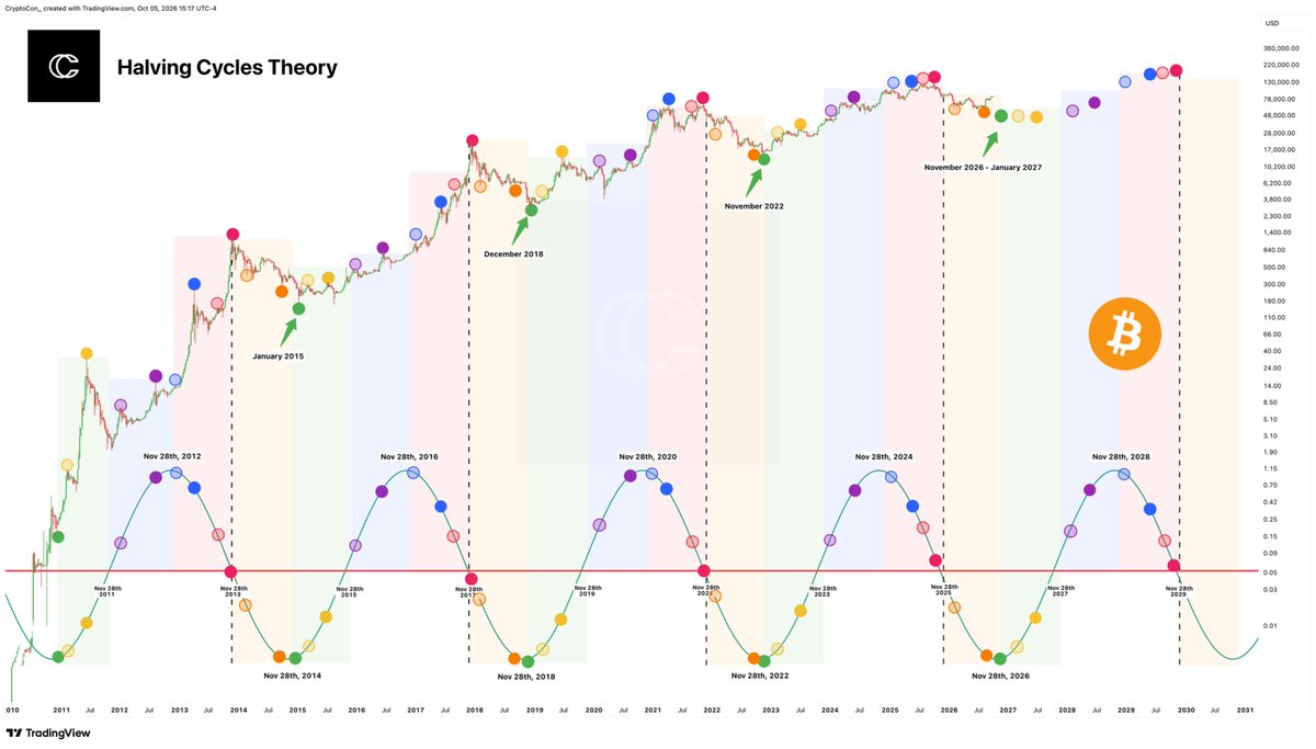 CryptoCon_'s tweet photo. So many people never considered a cycle bottom outside of October, and yet the Halving Cycles Theory doesn't even include that as a date for the cycle bottom. The earliest is November, and it can be as late as January (as seen in 2015).

So then I ask: what's more likely? That the cycle is broken and some cycle bottom data is still left incomplete? Or... this is a convincing false bull market start still inside of a bear market?