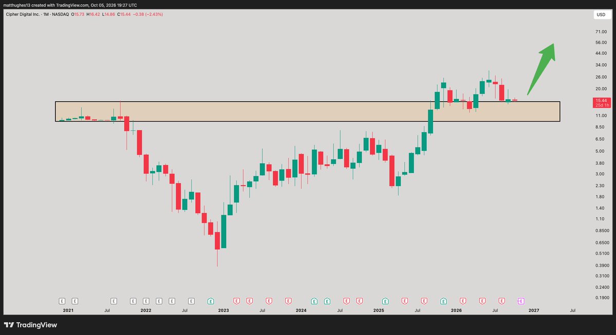 GreatMattsby's tweet photo. I think I just found the most bearish chart in the market now. Even more bearish than $NKE!!! 

Its $CIFR https://t.co/s5P6sLI9Nz