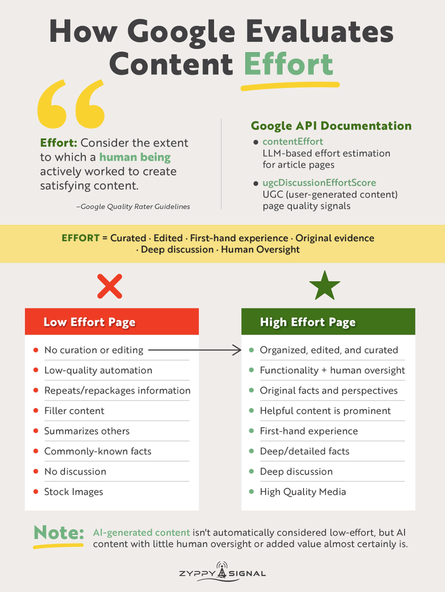 CyrusShepard's tweet photo. Since Google officially updated its docs on creating Helpful Content, lots of folks are talking about "Effort" (along with scaled content + fake author profiles - good!)

Google’s definition of Effort isn’t what most people think

Effort ≠ work

In the age of low-effort, scaled AI content getting algorithmically decimated, understanding “high-effort” is increasingly relevant to brands.

Most interestingly, the Google API leak exposed two data points that specifically reference Effort scoring:

1) contentEffort - LLM-based effort estimation for article pages
2) ugcDiscussionEffortScore - UGC page quality signals

Effort is not how much work you actually put into a page. It’s more about the evidence of useful work that ends up on the final page.

High-effort pages typically contain at least some elements that AI or automation can’t easily replicate, such as original facts (gained through your own experience) and unique perspectives/opinions.

I put all of this in a Substack recently, along with a template for auditing Content Effort