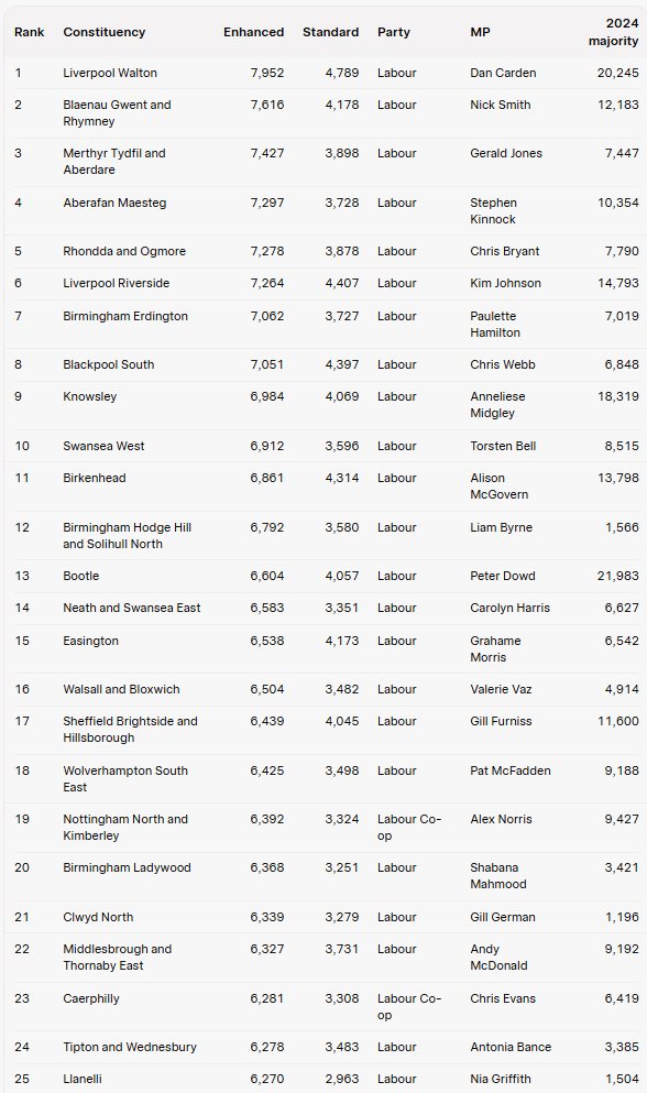 METhompson72's tweet photo. Here are now the 50 constituencies in the UK with the highest number of people on Motability.

The enhanced PIP mobility rate is £80 a week - £4,160 a year.

If you spot any trends then send me answers on a postcard please. https://t.co/OBhVtQRnT5