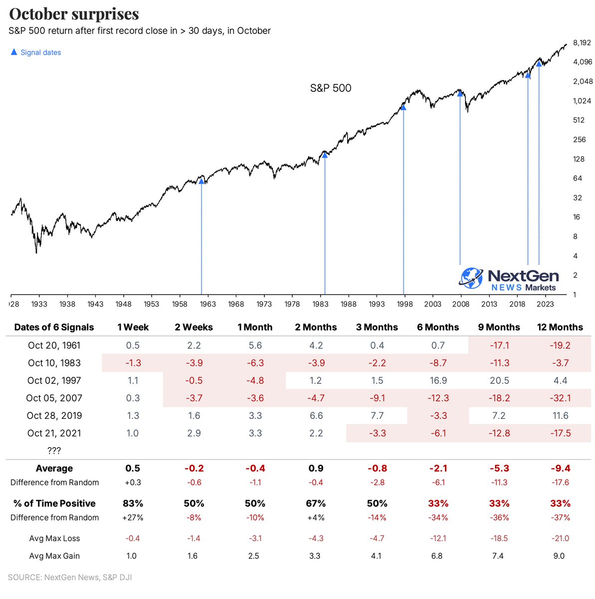 jasongoepfert's tweet photo. October breakouts in the S&amp;P 500 $SPY

Anybody who says this game is easy is a liar or a fraud. https://t.co/ZC3vwVbkxp