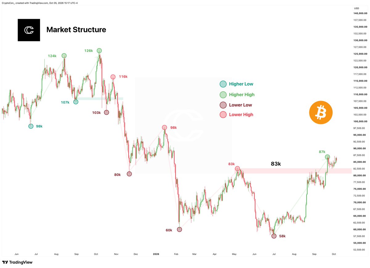 CryptoCon_'s tweet photo. I'm okay with seeming crazy or delusional for a time. Just sticking with my gut.

I have already said that this idea could be wrong. But my money has not made any bets. I still have made no crypto purchases/sales since August 2025. https://t.co/fxBuDtY7IZ
