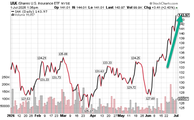 A stock chart for IAK (iShares U.S. Insurance ETF, NYSE) dated 1-Jul-2026 at 1:36pm, showing a strong upward trend closing at 143.97 (+2.43%) with a green arrow highlighting the recent rally.
