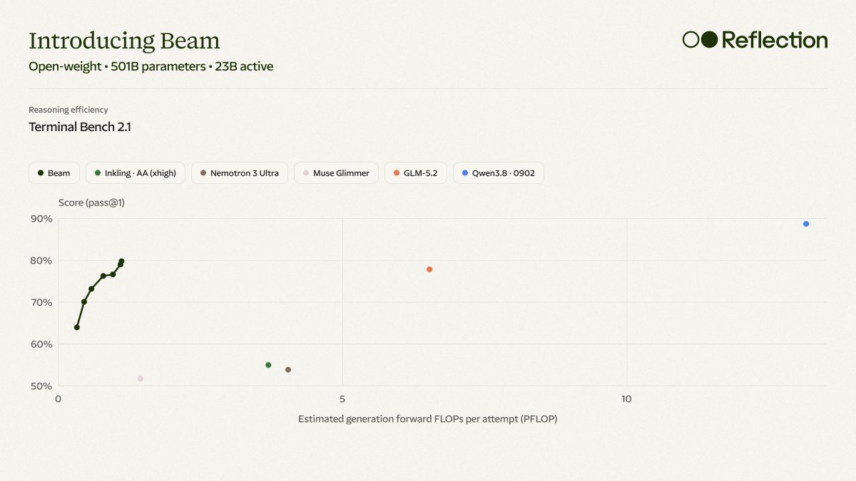 Reflection AI发布Beam MoE大语言模型(501B-parameter)