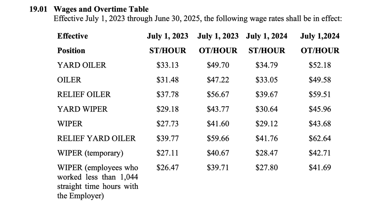 hannahkrieg's tweet photo. Washington Ferries wants you to think that the workers who called out sick are whiny and spoiled by posting the very tippy top of the pay scale. Here's their 2023-2025 contract were they have engine room workers making fucking $60k. Don't let the bosses trick you https://t.co/N3l6geancv