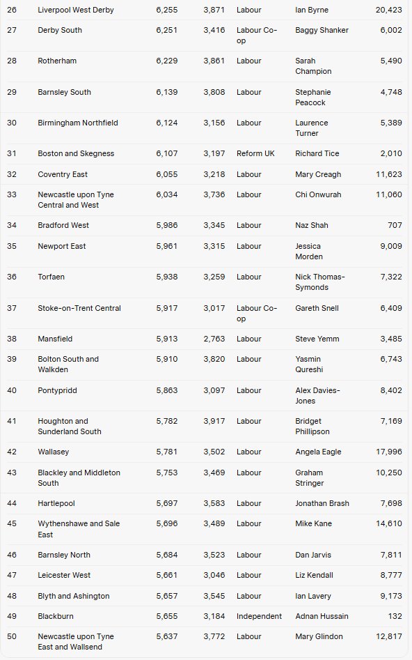 METhompson72's tweet photo. Here are now the 50 constituencies in the UK with the highest number of people on Motability.

The enhanced PIP mobility rate is £80 a week - £4,160 a year.

If you spot any trends then send me answers on a postcard please. https://t.co/OBhVtQRnT5