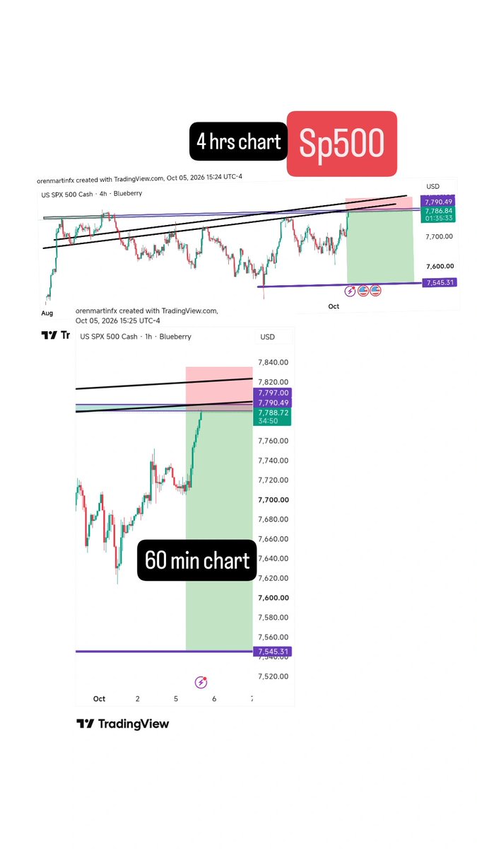 orenmartinfx's tweet photo. #sp500 trading $spx 4 hrs chart and 60 min chart https://t.co/goKq5RxZUz