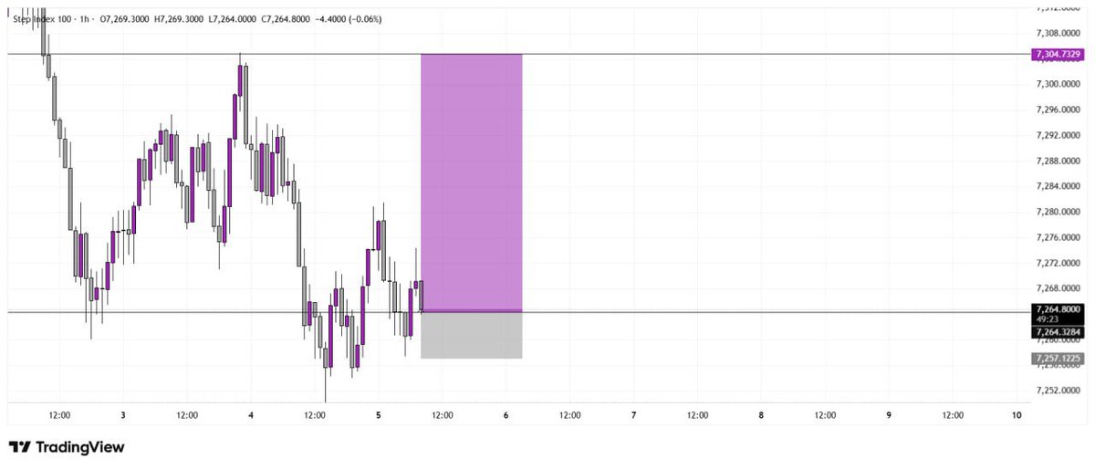 Kingsley_fx01's tweet photo. Step index 📊💜

Rinse and repeat 🔁 

Join my telegram channel below for free setups 👇

🔗 https://t.co/cvpIel0oG4 https://t.co/rwik5c9Bqp