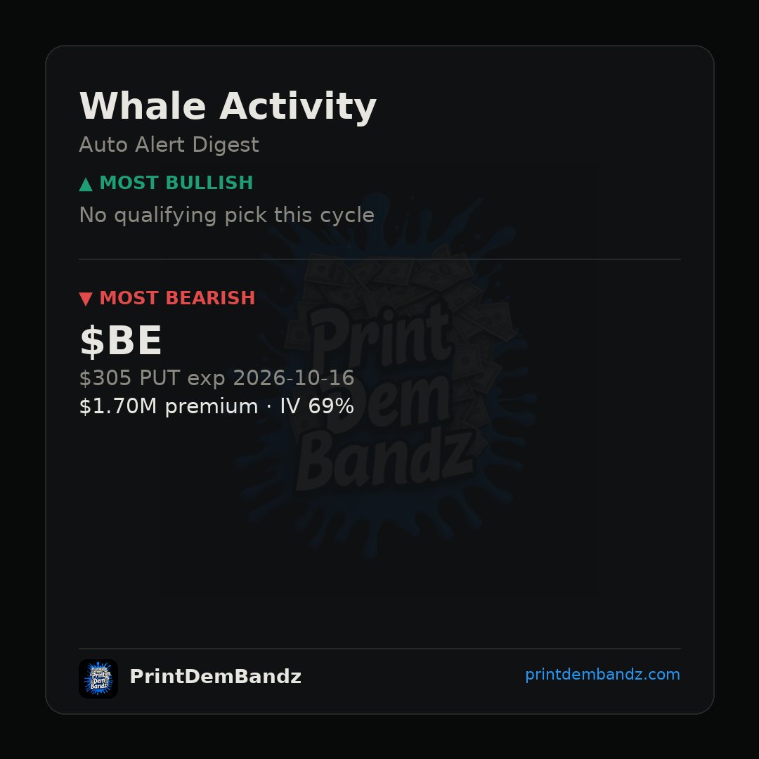 PrintDemBandz's tweet photo. No bulls showed up this cycle — but somebody dropped $1.70M on $BE 305 puts out to Oct 2026 with IV at 69%. 🐻 #WhaleActivity https://t.co/gESfTAOlfU
