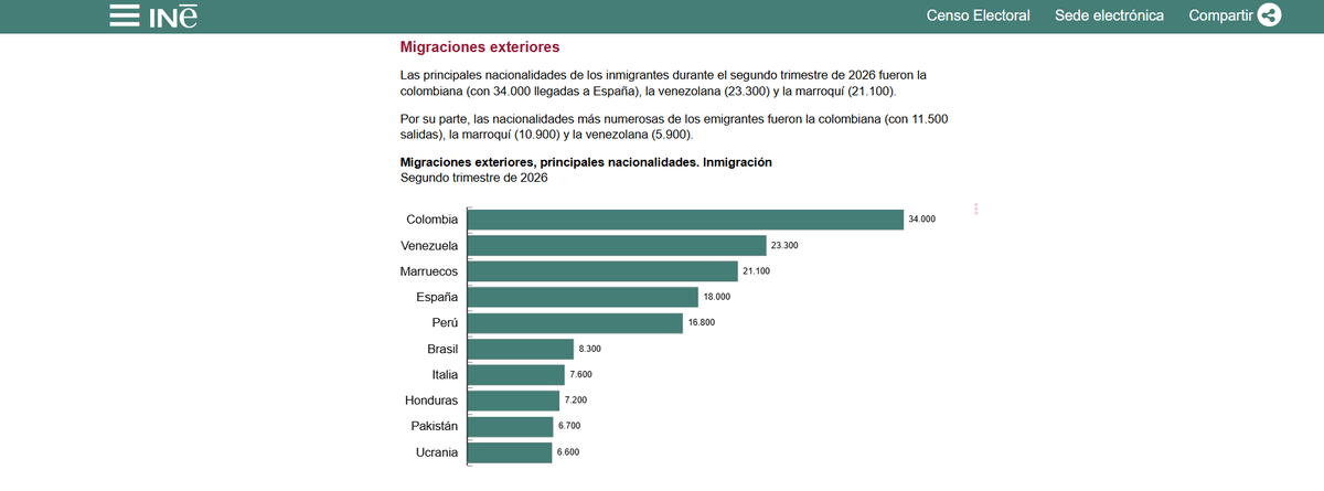 88MYJ's tweet photo. España sufre una transformación demográfica salvaje mientras las leyes que deberían protegernos se retuercen. El derecho a la propiedad y la seguridad jurídica se hunden ante una inmigración descontrolada que el Gobierno maquilla. Abro hilo con datos de 2026. https://t.co/McDCwKHarE