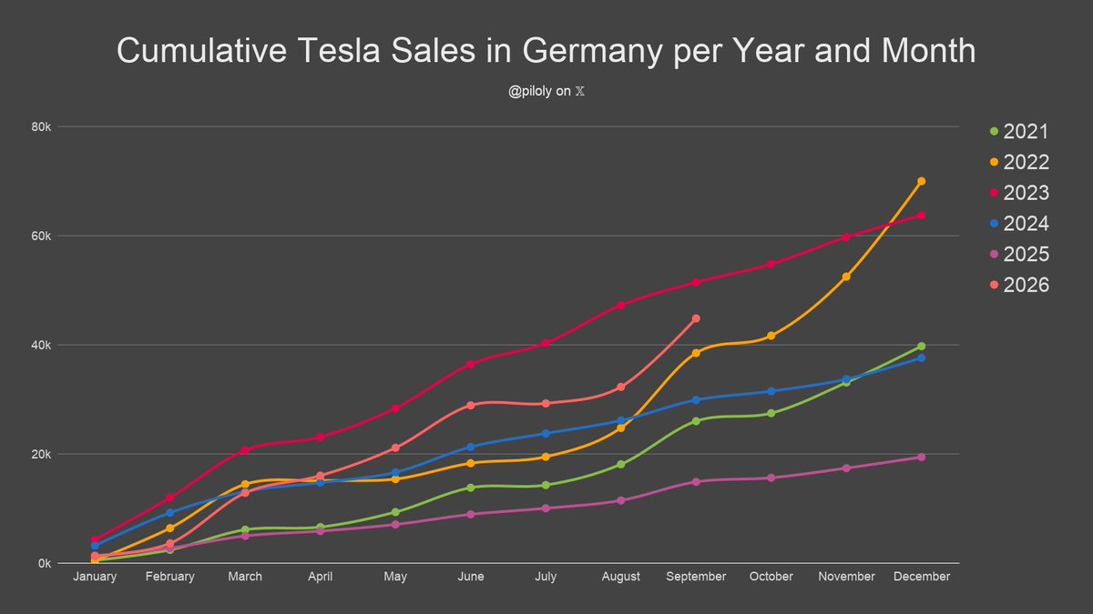TeslaNewswire's tweet photo. 🇩🇪 Tesla sales surged in Germany in September!

✅ 12,552 vehicles delivered

✅ 8th best-selling brand
✅ Highest market share since 45 months
     • 4.9% market share
     • 14.2% BEV market share

✅ +269% increase YoY
✅ 2nd best September ever
✅ Best month since 45 months
✅ +202% increase YTD