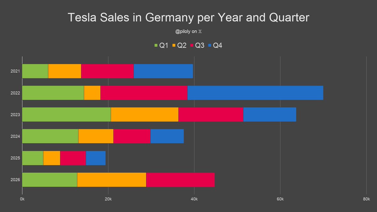 TeslaNewswire's tweet photo. 🇩🇪 Tesla sales surged in Germany in September!

✅ 12,552 vehicles delivered

✅ 8th best-selling brand
✅ Highest market share since 45 months
     • 4.9% market share
     • 14.2% BEV market share

✅ +269% increase YoY
✅ 2nd best September ever
✅ Best month since 45 months
✅ +202% increase YTD