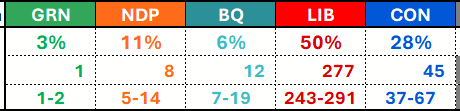 CanadianPolling's tweet photo. Conservatives sit at 45 seats on the latest Nanos poll https://t.co/8JHvZv4uU4
