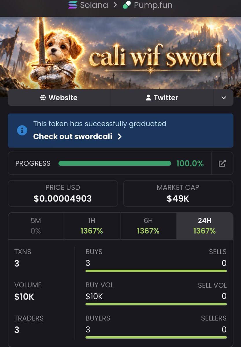 Felipetees's tweet photo. 🎯 $swordcali enters the radar at $49K MC

Fresh low-cap setup with the market still taking shape. ⚔️
I’m watching the activity and attention around it from here.

Follow for more early discoveries and check my profile for private radar access.

AsyWkgzTJD2VsiJYf7DSjs6LFyvMFZ6ojeVoEBvupump