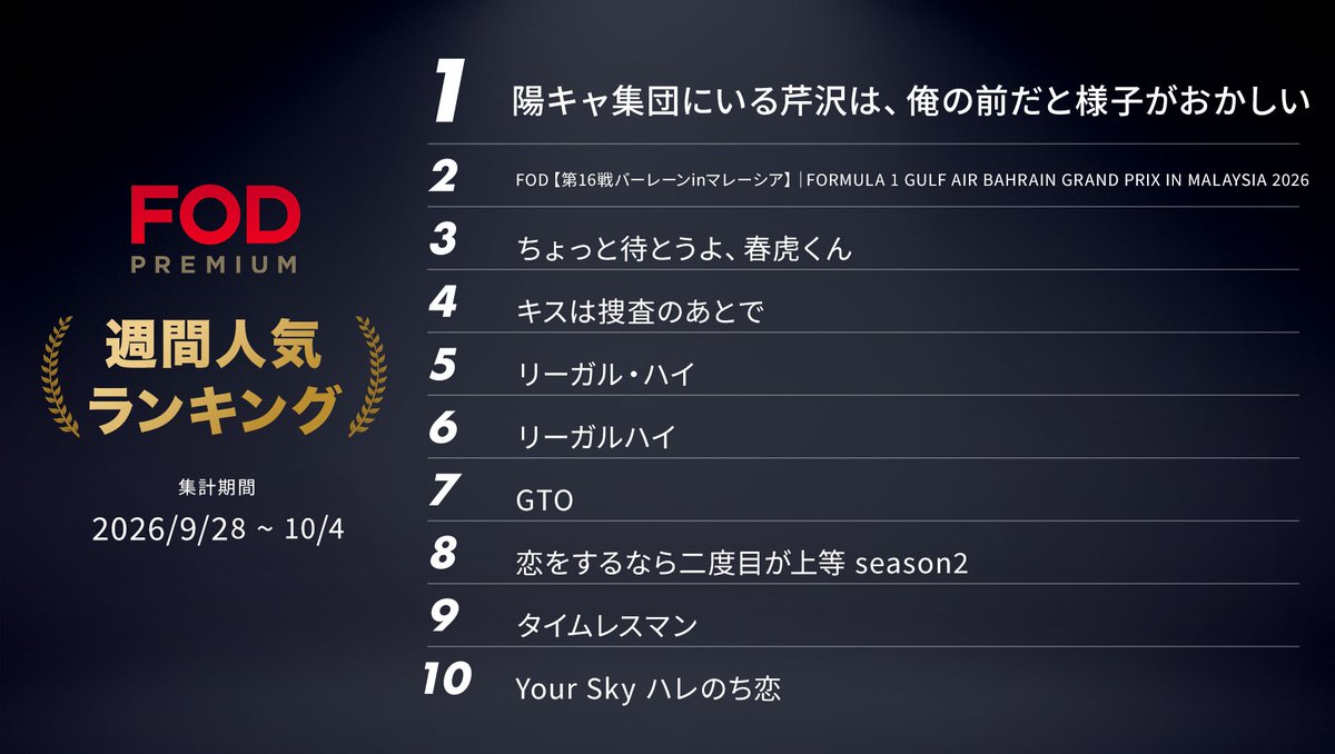 fujitvplus's tweet photo. 🏆#FODプレミアム 週間人気ランキング🏆

＜集計期間：2026年9月28日～10月4日＞

🥇：陽キャ集団にいる芹沢は、俺の前だと様⼦がおかしい
🥈：FOD【第16戦バーレーンinマレーシア】｜FORMULA 1 GULF AIR BAHRAIN GRAND PRIX IN MALAYSIA 2026
🥉：ちょっと待とうよ、春⻁くん
4位：#キスは捜査のあとで
5位：#リーガル・ハイ

他ランキングは画像にてチェック☑
視聴は #FOD で👀

#陽キャ集団
#F1
#ちょとら

▼▼▼
https://t.co/6KSIdKbXnn