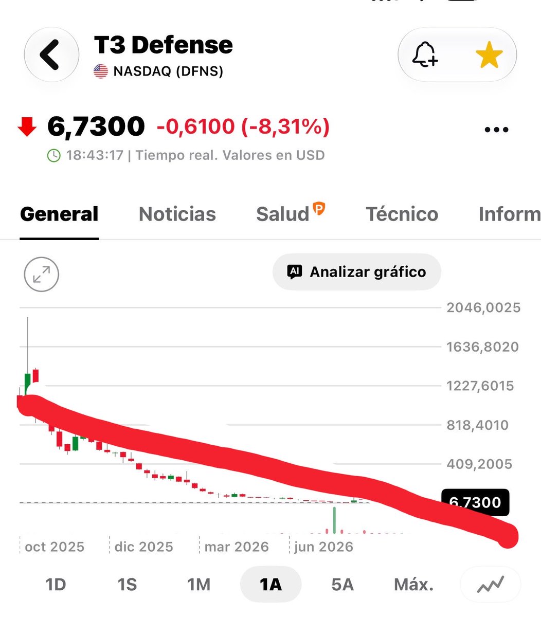 Volvoreta70's tweet photo. $DFNS #DFNS $NASDAQ #Delisting $WallStreet $T3_Defense_Inc  Si hoy no entrega
La información requerida por el $Nasdaq mañana fuera https://t.co/Lr9mN24CbX