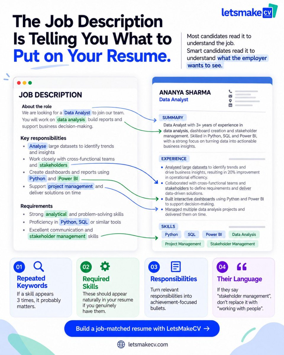 letsmakecvnow's tweet photo. A job description isn’t just a list of requirements.
It’s a cheat sheet for your resume. Spot repeated keywords, required skills, and responsibilities.
Use the right language, show how you fit the role, and tailor your resume.
#ResumeTips #JobSearch #LetMakeCV #CareerTips https://t.co/ixnQpom37w
