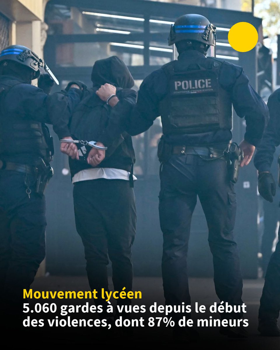 afpfr's tweet photo. Blocage des lycées: 5.060 personnes, dont 87% de mineurs, ont été placées en garde à vue depuis le début des violences en marge du mouvement des lycéens commencé mi-septembre, et 14 placements en détention provisoire ont été ordonnés, a indiqué lundi la Chancellerie. https://t.co/AhpHetpJCH