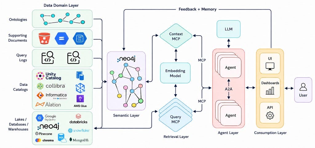 neo4j's tweet photo. "Across two deliberately hostile catalogs (278 Census tables on BigQuery and 264 legacy tables on Databricks), a #Neocarta semantic layer in Neo4j makes Text2SQL agents faster, cheaper, and more accurate." claims Mounir Babari.

Without a semantic layer, the agent re-discovers the catalog on every question, scanning opaque table names, guessing joins, and paying for every dead-end round trip. With a Neo4j graph, discovery happens once. At query time, a semantic search finds the anchor table, and the graph pulls in exactly the join paths needed: one lookup instead of eighteen warehouse round-trip.

Full benchmark? https://t.co/ac512tSCj4

#semantics #Neo4j #AI
