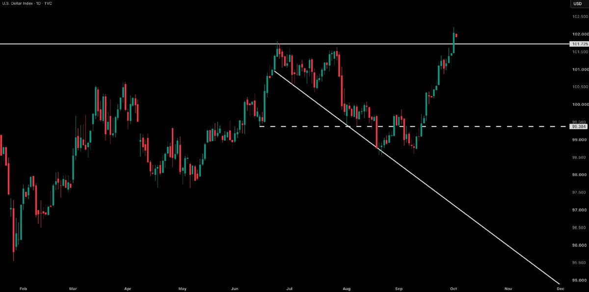 SeanOnTheTape's tweet photo. Long-end yields remain firm and the war continues to raise energy costs abroad. DXY has pushed through 101.725 despite the weaker jobs report. My view remains constructive while that breakout holds. https://t.co/IkdZgXzkAI