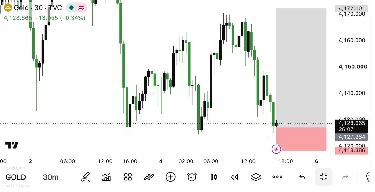 ArishFx89's tweet photo. #XAUUSD BUY  zone  4127-4125

Sl_4118

TP:4133
TP:4139
TP:4145
TP:4151
TP:4158
TP:4166
TP:4169
TP:4172

Join my telegram channel link in bio https://t.co/iMmzAlTuzZ
