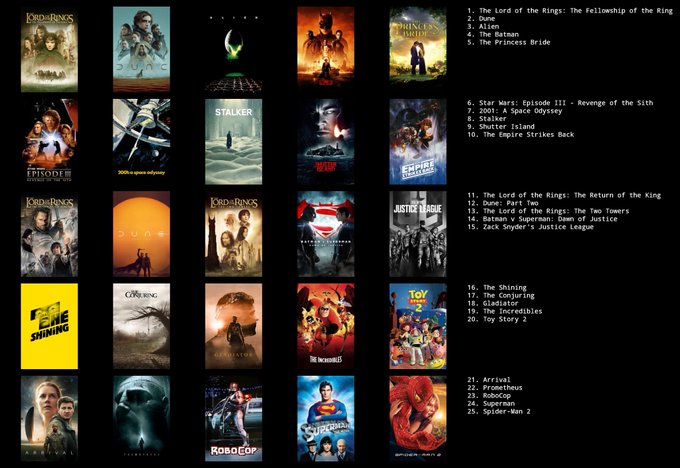 The image shows a ranked list of 25 movie posters organized in a grid, with the top 25 each including classics like "The Lord of the Rings: The Fellowship of the Ring," "Dune," "Alien," "Star Wars: Episode III - Revenge of the Sith," and "The Empire Strikes Back." It visually represents the poster's claim of presenting the creator's "top 25 films of all time."