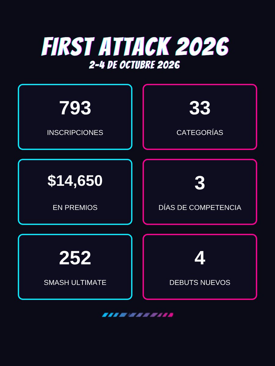 SFGPR's tweet photo. ๐ฎ@FirstAttackPR 2026 Stats
๐ 793 inscripciones | rรฉcord histรณrico
๐ฏ 33 categorรญas
๐ฐ $14,650 (min premios)
๐
3 dรญas de competencia
๐ฅ Smash Ultimate liderรณ inscripciones (comb)
๐ 4 debuts: 2XKO, Avatar Legends, Fatal Fury, Invincible VS
Results en comment
#FirstAttack2026 https://t.co/kSlIkLEHKt