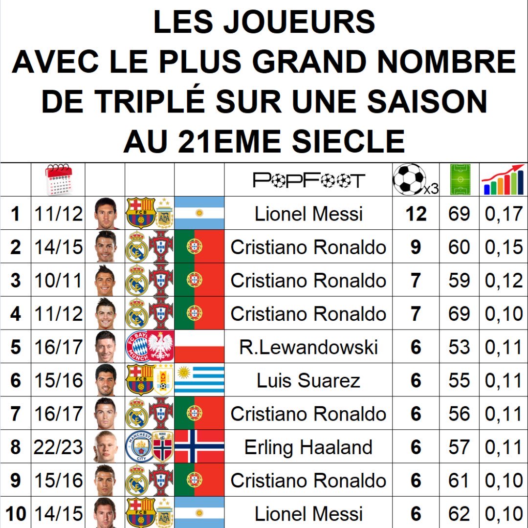 lukita10n's tweet photo. 5 fois dans le classement Cristiano 🤣🤣🤣 https://t.co/Q79YYE0IBz