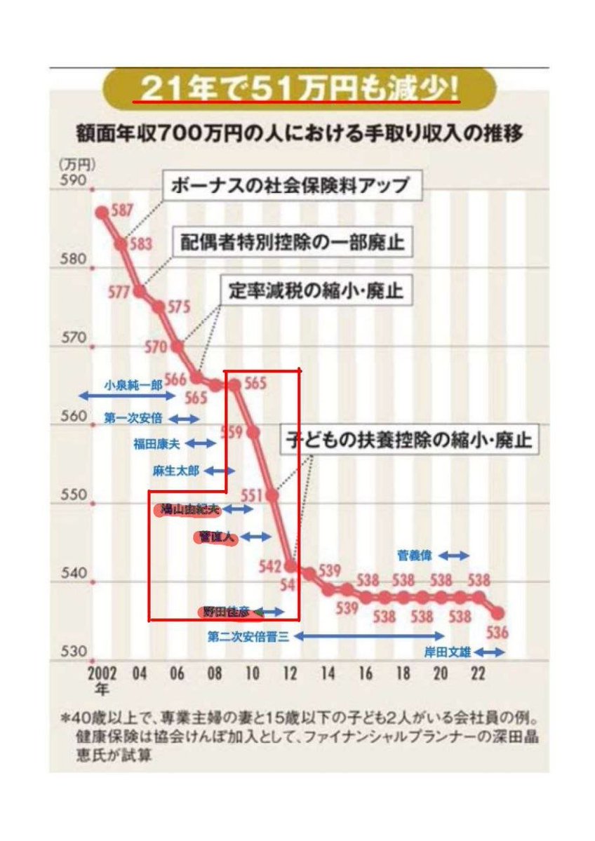 hasibiro_maga's tweet photo. 🚨人類史上初🚨30年衰弱し続けた日本
日本が衰弱した裏には、中国の発展があった。
その中国共産党は幹部が全員処刑されました。
これは事実です。 https://t.co/ry0h7tsBR5