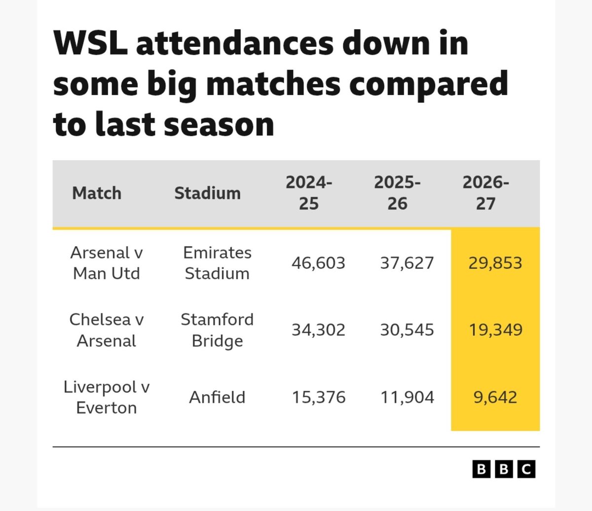 natalie_17's tweet photo. Seen this on bbc
Think poteinally cost of living and rise in price of whole game women team not considered 1st team so people attending less #WSL https://t.co/cTERU0UrBW