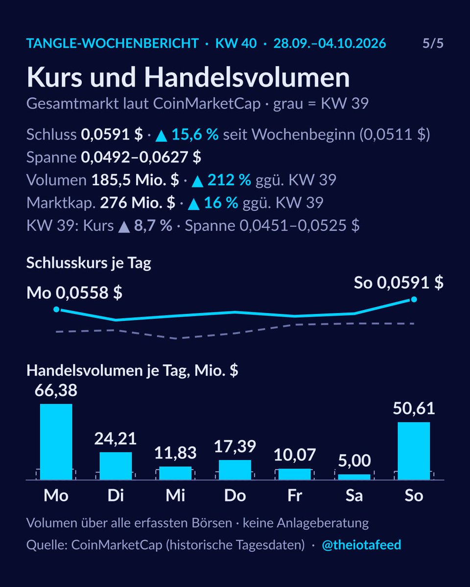 theiotafeed's tweet photo. 💹 IOTA-Kurs und Handelsvolumen in KW 40 (Gesamtmarkt laut CoinMarketCap)
▫️ Schlusskurs 0,0591 $, 15,6 % über dem Wochenstart (0,0511 $). In KW 39 hatte der Kurs 8,7 % zugelegt
▫️ Spanne der Woche: 0,0492 $ bis 0,0627 $ (KW 39: 0,0451 $ bis 0,0525 $)
▫️ Handelsvolumen über alle erfassten Börsen: 185,5 Mio. $, gut dreimal so viel wie in KW 39 (59,5 Mio. $). Am meisten wurde am Montag (66,4 Mio. $) und am Sonntag (50,6 Mio. $) gehandelt
▫️ Marktkapitalisierung zum Wochenende: 276 Mio. $, 16 % mehr als eine Woche zuvor
▫️ Keine Anlageberatung