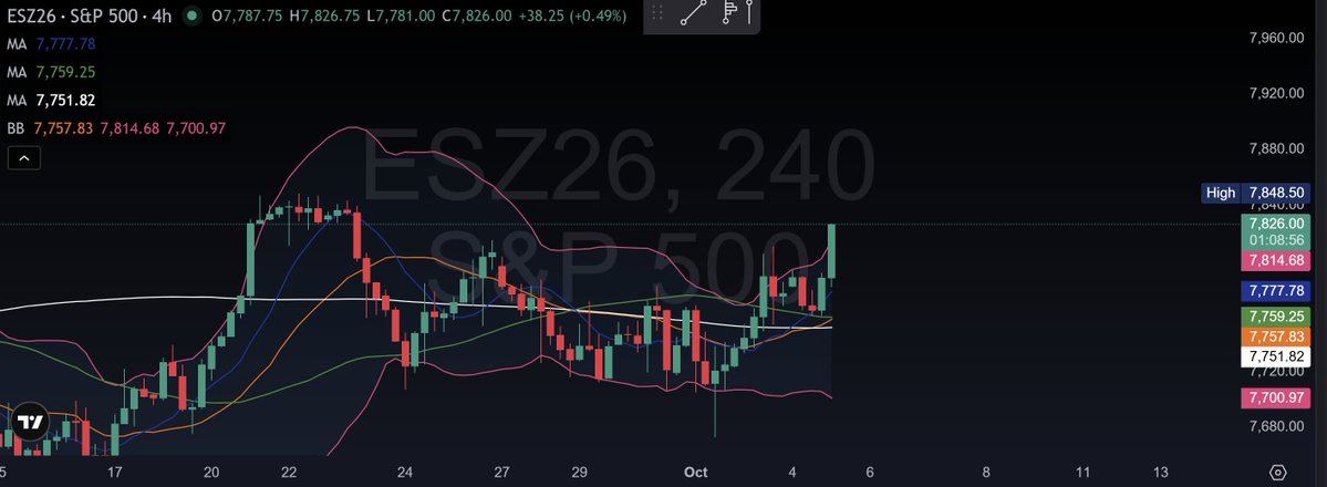 marg_trades's tweet photo. +$4200 

Big green to start the week. i shorted the intial pop on globex last night then simultaneously shorted. My initial target of 7760 hit and that was the low which led us to pump to new highs. I stress zooming out on a higher time frame it will show you where price is headed. We came down tested the MAs that were bunched and we bounced pretty hard. $ES