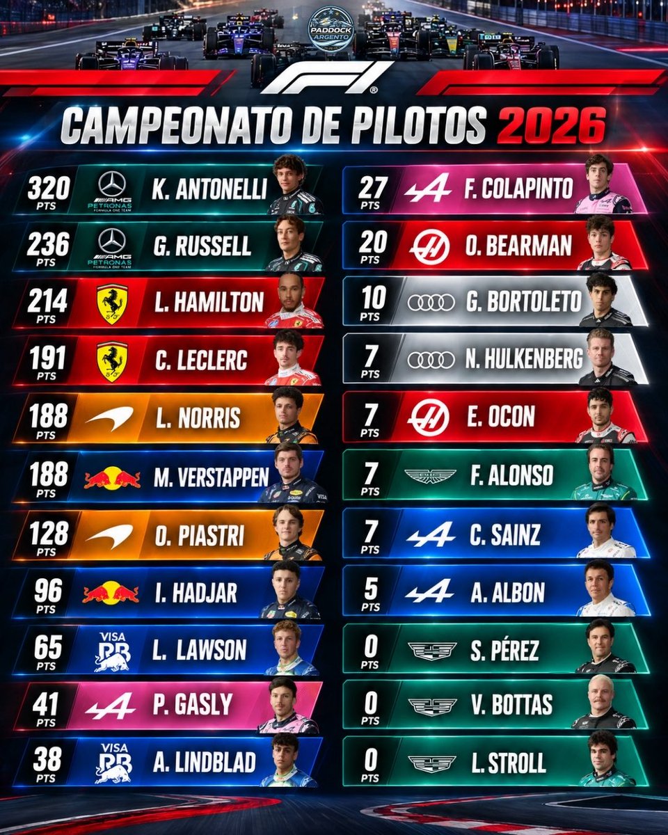 Paddock_Argento's tweet photo. 🏁 ASÍ ESTÁ LA F1 2026 DESPUÉS DEL GP DE BAHRÉIN 🇧🇭

👑 Pilotos:

#Antonelli 🇮🇹 320
#Russell 🇬🇧 236
#Hamilton 🇬🇧 214
#Leclerc 🇲🇨 191
#Norris 🇬🇧 188
#Verstappen 🇳🇱 188
#Piastri 🇦🇺 128
#Hadjar 🇫🇷 96

🇦🇷 #Colapinto: 27 pts https://t.co/gsHpbPdoqw