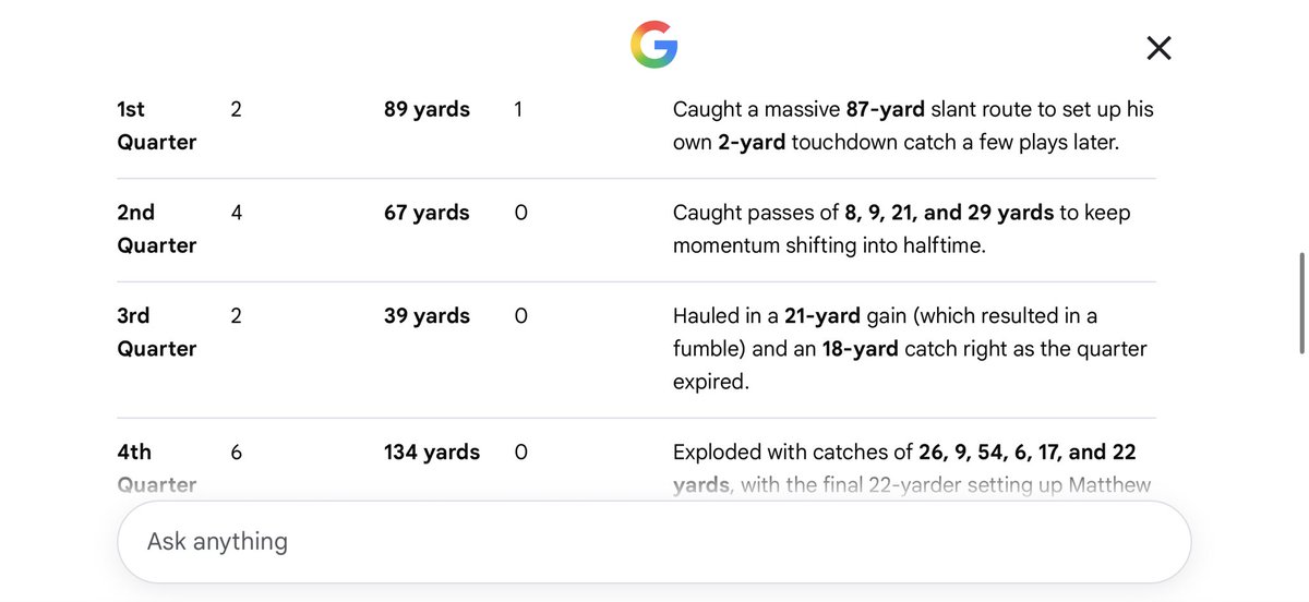 NoamBitton31500's tweet photo. @grok @TheBottomLip12 @AllInAbe @Playbook @grok why am I doing your job for you? Here is Megatron’s 329 yd game broken down by quarter. https://t.co/gxXW6dMHZ8