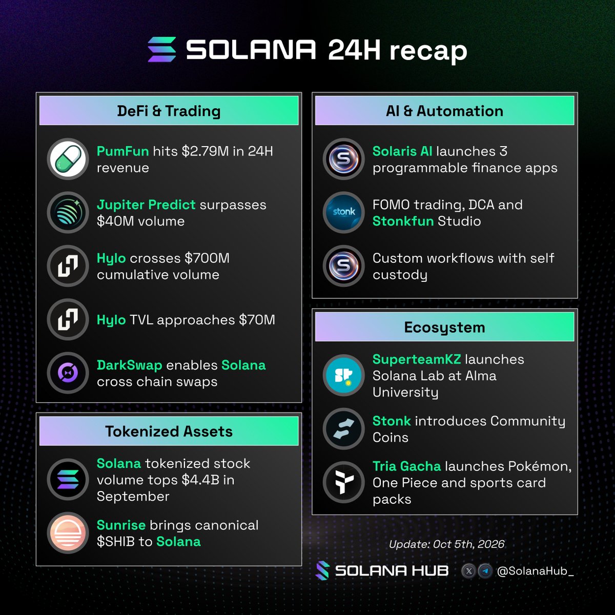 SolanaHub_'s tweet photo. Last 24H On Solana

DeFi & Trading

- @Pumpfun: generated $2.79M in 24H revenue, 87% more than Hyperliquid.
- @Jup_Predict: surpassed $40M in total trading volume.
- @Hylo_SO: reported $700M+ in cumulative volume and nearly $70M in TVL while building leveraged token, stablecoin, and yield infrastructure on Solana.
- @DarkSwapApp: enabled cross chain swaps from Solana to networks including NEAR, Ethereum, and Base through live quotes.

AI & Automation

- @SolarisAI_fun: launched three programmable finance apps on Solana, including a FOMO trading terminal, scheduled DCA, and Stonkfun Studio for token launches, creator fee buybacks, and payouts.
- @SolarisAI_fun: lets users customize financial workflows while keeping funds in their own wallets.

Tokenized Assets

- @Solana: tokenized stock trading volume surpassed approximately $4.4B in September.
- @Sunrise: listed canonical $SHIB on Solana, expanding the range of tokenized assets available across the ecosystem.

Ecosystem & Builders

- @SuperteamKZ: launched a Solana Lab at Alma University, giving students a dedicated space to build with ecosystem mentorship.
- @LaunchOnSF: introduced Community Coins, allowing new memes to share 33% of holder rewards with holders of paired Solana community coins.
- @useTria: launched Tria Gacha for graded Pokémon, One Piece, and sports cards, with limited time cashback.