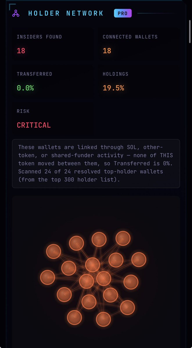 DeFade_'s tweet photo. $SOLBORN 26ZixeXtGBQe3DBrN4448oZaY5rnhwPrZNhAjZPopump

This is the 3rd token this dev has launched in 11 days, and all 3 are tech related projects…. I don't trust a dev who won't stick to one project but keep launching token so he can farm buyers.

44 fresh holders control 18.97% of supply.

18 connected wallets holding 19.5%.