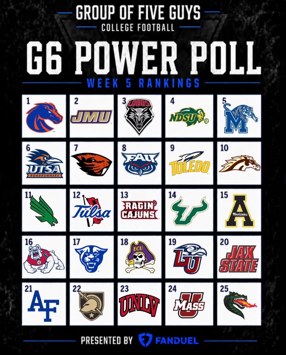 GroupOfFiveGuys's tweet photo. The most accurate poll in the land.
Boise State goes to Fresno this week.
NDSU goes to Vegas.
JMU goes to Statesboro.
Memphis hosts UAB in a rivalry game.
Will there be any movement at the top? https://t.co/Qf41K3EID2