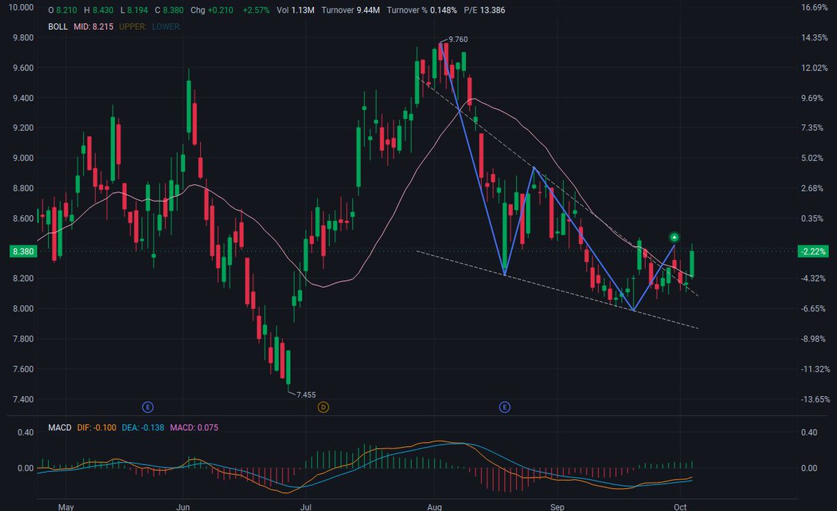 AdamJohnstph's tweet photo. 🚀 $YMM — Buy ​​Watchlist

Bounce at the end of a falling wedge 📈

Price: $8.38

🔥 Resistance: $8.60 – $8.90

🎯 Target Price: $9.20 → $9.76 (Previous High)

💡 Ideal Pullback Range: $8.00 – $8.20

🛡️ Support: $7.80 – $8.00 (Lower Edge of the Wedge)

The price has broken through the Bollinger Band midpoint (8.22), which is near the upper edge of the wedge. The MACD histogram has turned positive (DIF -0.10 / DEA -0.14 / MACD +0.08). Buy on a pullback to $8.00–$8.20; if volume increases and the price breaks through $8.90, the target price is the previous high.

#YMM #NYSE #Logistics #China #Freight #FOMC #Profitability #Growth #StockMarket #Trading