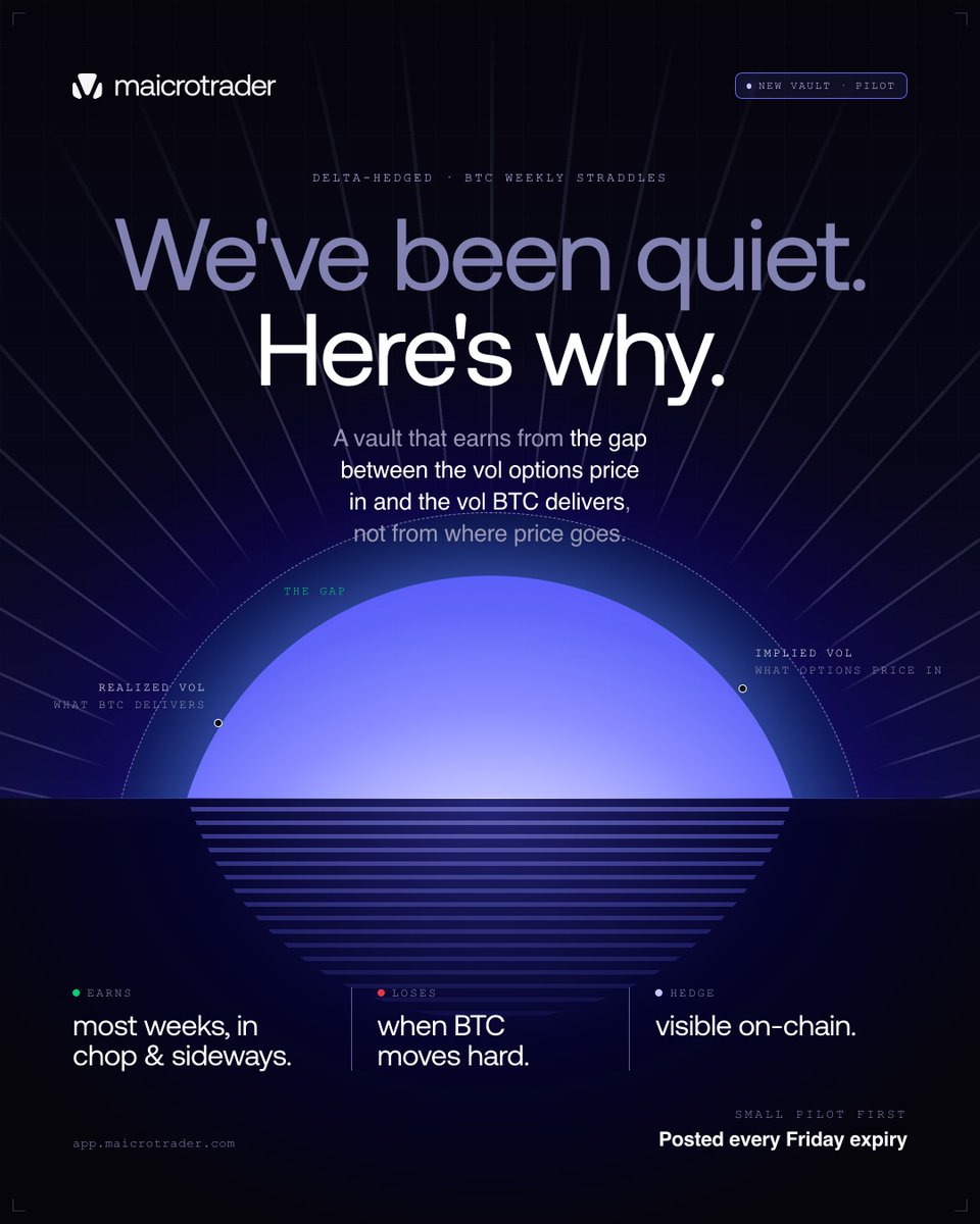 maicrotrader's tweet photo. We've been quiet. Here's why.

We're building a new vault: delta-hedged BTC weekly straddles.

Why it matters: most crypto returns depend on price going somewhere. This strategy earns from something else, which is the gap between the volatility options price in and the volatility BTC actually delivers. That means it can work in choppy, sideways markets where directional strategies struggle.

Vol selling is a staple on TradFi desks, but in crypto it has mostly stayed with traders who can run options books and rebalance hedges every week. We want to package it in a vault, with the hedge visible on-chain.

The honest part: it earns most weeks and loses when BTC moves hard.

Small pilot first. We'll post every Friday expiry, good weeks and bad.