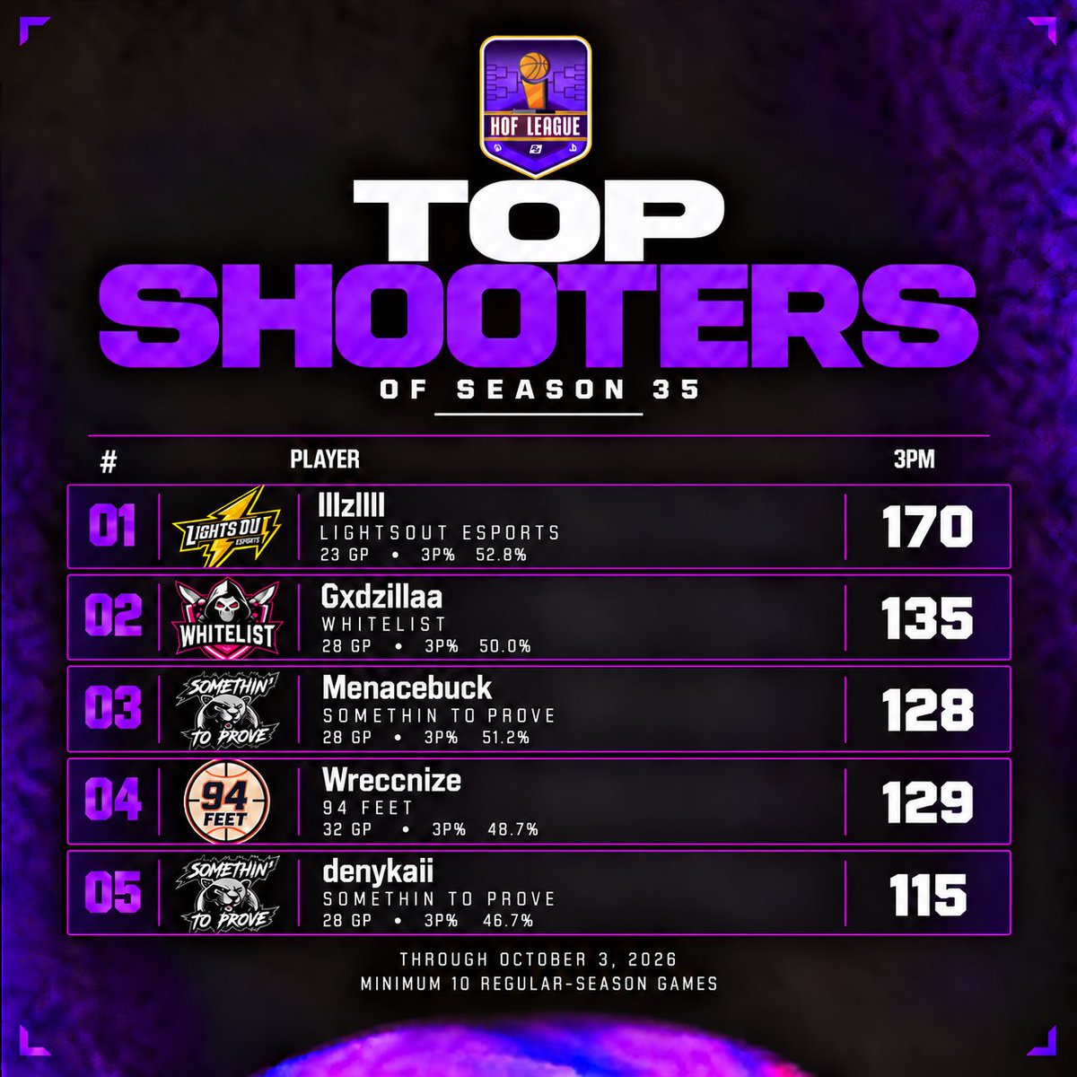 HOFLeague2K's tweet photo. 🎯 TOP SHOOTERS | HOF SZN 35

Volume meets efficiency. Five shooters in the conversation.

1. @lIGenIl_
2. @Gxdzillaa
3. @MenaceBuck
4. @Wreccnize
5. @DenyKaii

Through Oct. 3 • Minimum 10 regular-season games
Who gets your shooter vote? #HOFLeague https://t.co/yZxTnaS8Mo