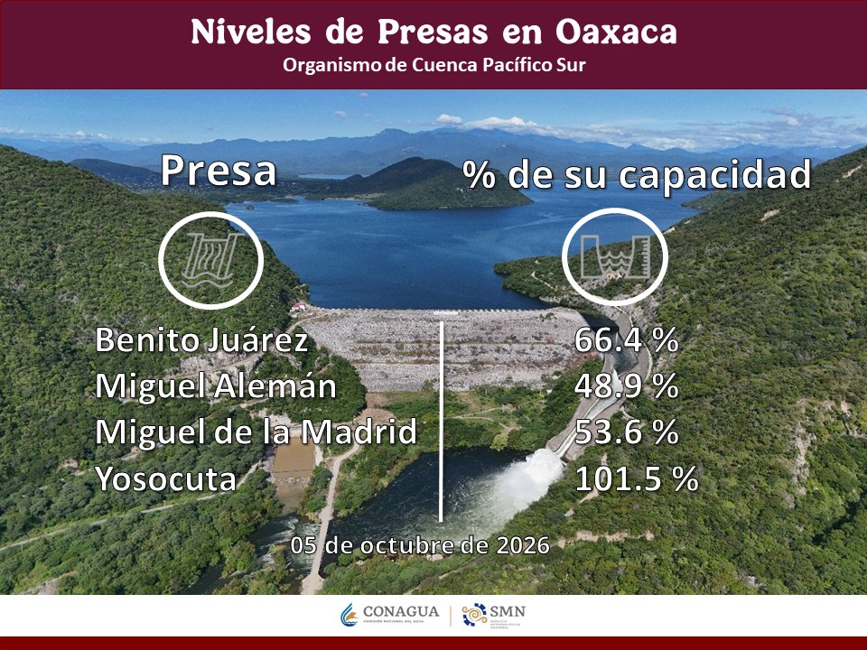 ConaguaOCPSur's tweet photo. Revisa los niveles de almacenamiento de las #presas más importantes de #Oaxaca. 👇💦
#Conagua https://t.co/IHkWZowluh