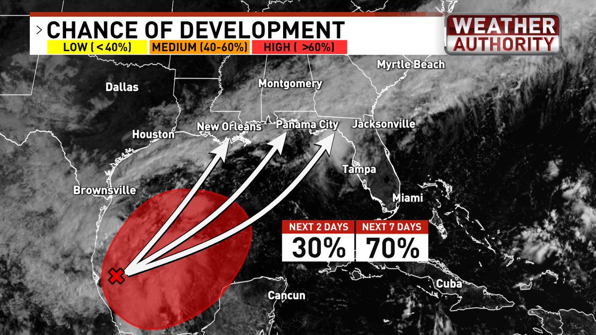 EdPiotrowski's tweet photo. TROPICAL UPDATE
1 PM MONDAY 10/5/2026

BOTTOM LINE - We could eventually get rain from this system over the weekend.

Odds are high that a tropical depression or storm will form in the southern Gulf by the end of the week, but how strong it becomes remains an open question.
If it spends enough time over warm water, avoids persistent wind shear, and gets support from upper-level divergence (air spreading outward aloft, allowing air below to rise), it could strengthen. A hurricane isn’t completely off the table. On the other hand, if it's pounded by relentless wind shear and lacks upper-level support, it would remain weak and disorganized. Until a well-defined system develops, it’s too early to say which outcome is more likely. I’ll be watching closely.

Regardless of its strength, the system will most likely be pulled north or northeast, coming ashore somewhere between Louisiana and the Florida Panhandle. How quickly that happens will determine our rain chances this weekend.

Based on current models, rain chances look low Saturday but increase significantly Sunday. Remember, the system hasn’t even developed yet, so confidence in the rain forecast remains low.