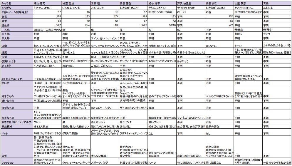 sweetpoolantl's tweet photo. sweet pool 二次創作サポート資料のご案内

sweet pool の二次創作用に、設定などの情報をまとめた資料を作成しました。
原作の権利を阻害しないよう全体公開は避けており、基本はアンソロ参加者様向けですが、ご希望の方には審査のうえ、閲覧権限を付与します。

【閲覧をご希望の方】
本アカウントのDMに、ご本人様の「Gmailアドレス」（※1）を共有してください（※2）。
sweet pool や NITRO CHiRAL を好きな方かどうか、主催が申請者様のXのタイムラインをチェックのうえ、主催基準をクリアした方にのみ権限を付与します（判断基準は非公開です。そんなに厳しくはないはずです）。
タイムラインを使っていない方・鍵アカウントの方は、DMにてアドレスと一緒に好きなNITRO CHiRALキャラとその理由を送ってください。

（※1）資料を Google スプレッドシートで作っており、Gmail 以外のアドレスへの共有は色々と制約が出てしまうため、ご協力ください。
（※2）共有いただいたGmailアドレスは、閲覧権限の付与のみに使用し、第三者には開示しません。権限付与後、こちらでDMを削除します。お手数ですが、ご自身のDM画面からも削除をお願いします（片方が削除しても、もう片方の画面には残ってしまうため）。なお、スプレッドシートの共有リストにはアドレスが残る点はご認識ください。

＜注意事項＞
・資料にはネタバレを多分に含みます。
・資料の内容の正しさについては担保しかねます。各自の責任でご参照ください。資料を使ったことによる一切の不利益について、制作者は責任を負いません。
・資料は突然非公開にすることがあります。
・資料の複製・転載（スクリーンショットの共有を含む）を禁止します。
・お返事に時間がかかる場合があります。