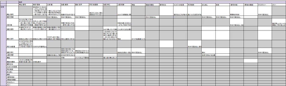 sweetpoolantl's tweet photo. sweet pool 二次創作サポート資料のご案内

sweet pool の二次創作用に、設定などの情報をまとめた資料を作成しました。
原作の権利を阻害しないよう全体公開は避けており、基本はアンソロ参加者様向けですが、ご希望の方には審査のうえ、閲覧権限を付与します。

【閲覧をご希望の方】
本アカウントのDMに、ご本人様の「Gmailアドレス」（※1）を共有してください（※2）。
sweet pool や NITRO CHiRAL を好きな方かどうか、主催が申請者様のXのタイムラインをチェックのうえ、主催基準をクリアした方にのみ権限を付与します（判断基準は非公開です。そんなに厳しくはないはずです）。
タイムラインを使っていない方・鍵アカウントの方は、DMにてアドレスと一緒に好きなNITRO CHiRALキャラとその理由を送ってください。

（※1）資料を Google スプレッドシートで作っており、Gmail 以外のアドレスへの共有は色々と制約が出てしまうため、ご協力ください。
（※2）共有いただいたGmailアドレスは、閲覧権限の付与のみに使用し、第三者には開示しません。権限付与後、こちらでDMを削除します。お手数ですが、ご自身のDM画面からも削除をお願いします（片方が削除しても、もう片方の画面には残ってしまうため）。なお、スプレッドシートの共有リストにはアドレスが残る点はご認識ください。

＜注意事項＞
・資料にはネタバレを多分に含みます。
・資料の内容の正しさについては担保しかねます。各自の責任でご参照ください。資料を使ったことによる一切の不利益について、制作者は責任を負いません。
・資料は突然非公開にすることがあります。
・資料の複製・転載（スクリーンショットの共有を含む）を禁止します。
・お返事に時間がかかる場合があります。