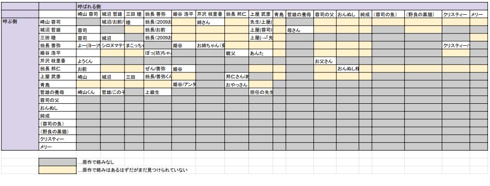 sweetpoolantl's tweet photo. sweet pool 二次創作サポート資料のご案内

sweet pool の二次創作用に、設定などの情報をまとめた資料を作成しました。
原作の権利を阻害しないよう全体公開は避けており、基本はアンソロ参加者様向けですが、ご希望の方には審査のうえ、閲覧権限を付与します。

【閲覧をご希望の方】
本アカウントのDMに、ご本人様の「Gmailアドレス」（※1）を共有してください（※2）。
sweet pool や NITRO CHiRAL を好きな方かどうか、主催が申請者様のXのタイムラインをチェックのうえ、主催基準をクリアした方にのみ権限を付与します（判断基準は非公開です。そんなに厳しくはないはずです）。
タイムラインを使っていない方・鍵アカウントの方は、DMにてアドレスと一緒に好きなNITRO CHiRALキャラとその理由を送ってください。

（※1）資料を Google スプレッドシートで作っており、Gmail 以外のアドレスへの共有は色々と制約が出てしまうため、ご協力ください。
（※2）共有いただいたGmailアドレスは、閲覧権限の付与のみに使用し、第三者には開示しません。権限付与後、こちらでDMを削除します。お手数ですが、ご自身のDM画面からも削除をお願いします（片方が削除しても、もう片方の画面には残ってしまうため）。なお、スプレッドシートの共有リストにはアドレスが残る点はご認識ください。

＜注意事項＞
・資料にはネタバレを多分に含みます。
・資料の内容の正しさについては担保しかねます。各自の責任でご参照ください。資料を使ったことによる一切の不利益について、制作者は責任を負いません。
・資料は突然非公開にすることがあります。
・資料の複製・転載（スクリーンショットの共有を含む）を禁止します。
・お返事に時間がかかる場合があります。